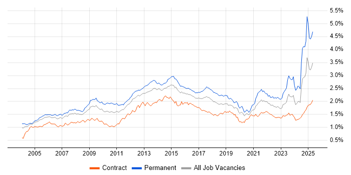 Job vacancy trend for Service Delivery in London Job vacancy trend for Service Delivery in London
