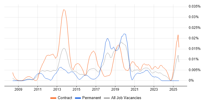 Job vacancy trend for Service Design Analyst in London