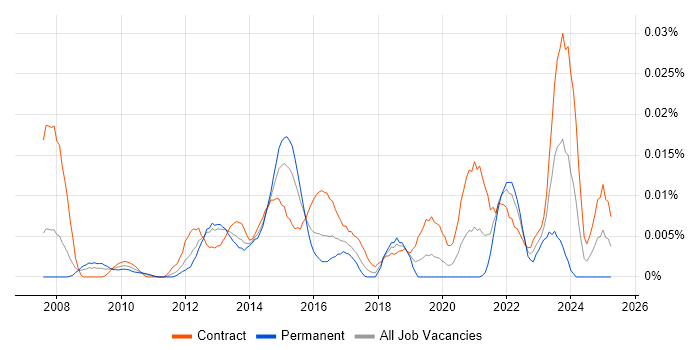 Job vacancy trend for Service Design Architect in London