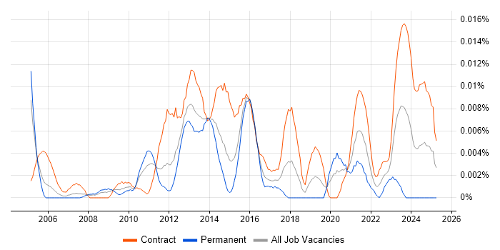 Job vacancy trend for Service Design Consultant in London Job vacancy trend for Service Design Consultant in London