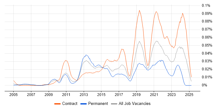 Job vacancy trend for Service Design Manager in London