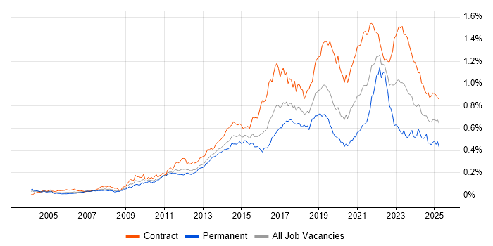 Job vacancy trend for Service Design in London Job vacancy trend for Service Design in London