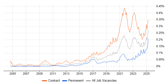 Job vacancy trend for Service Designer in London Job vacancy trend for Service Designer in London