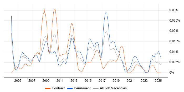 Job vacancy trend for Service Desk Administrator in London Job vacancy trend for Service Desk Administrator in London
