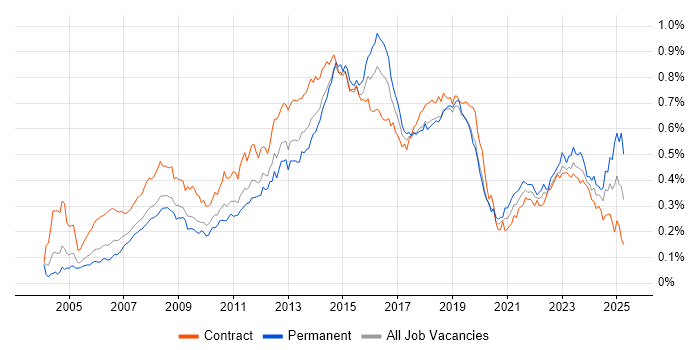 Job vacancy trend for Service Desk Analyst in London