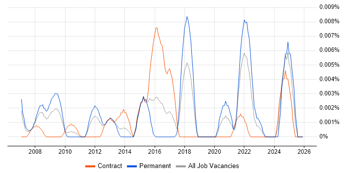 Service Desk Assistant job vacancy trend in London