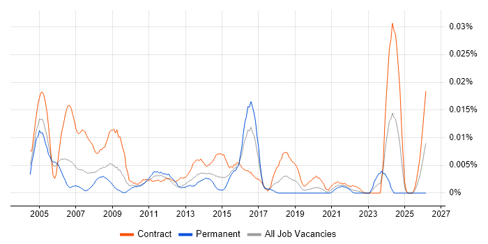 Service Desk Consultant job vacancy trend in London