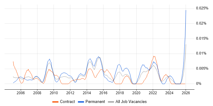 Service Desk Coordinator job vacancy trend in London