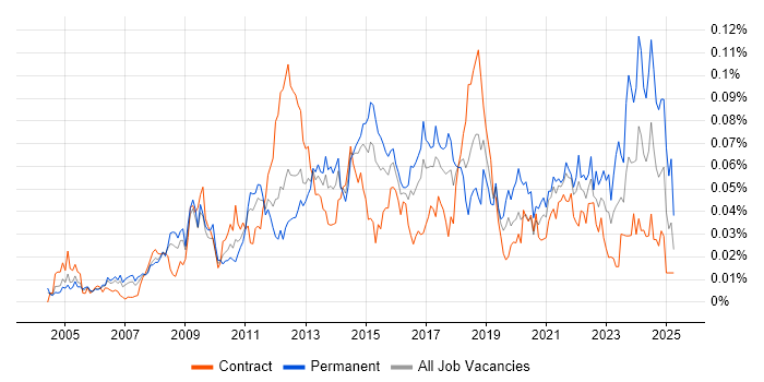 Job vacancy trend for Service Desk Management in London