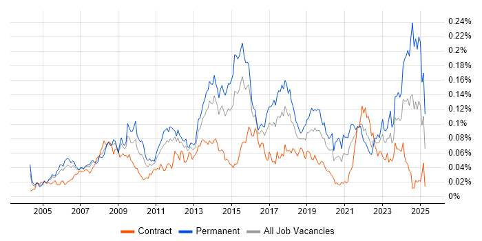 Job vacancy trend for Service Desk Manager in London