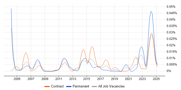 Job vacancy trend for Service Desk Specialist in London Job vacancy trend for Service Desk Specialist in London