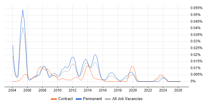 Service Desk Supervisor job vacancy trend in London