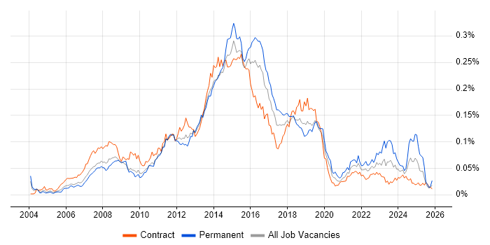 Service Desk Support Analyst job vacancy trend in London