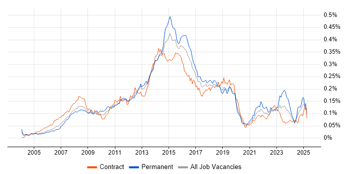 Job vacancy trend for Service Desk Support in London Job vacancy trend for Service Desk Support in London