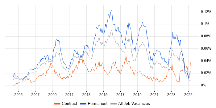 Job vacancy trend for Service Desk Team Leader in London Job vacancy trend for Service Desk Team Leader in London