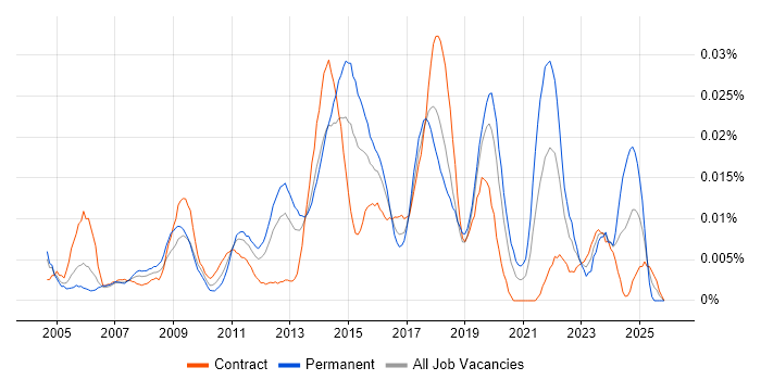 Service Desk Technician job vacancy trend in London