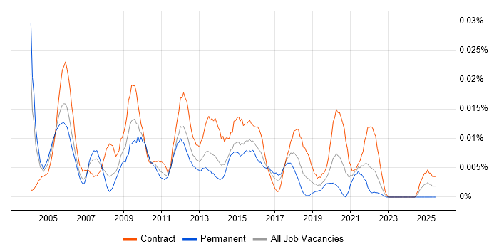 Job vacancy trend for Service Implementation Manager in London
