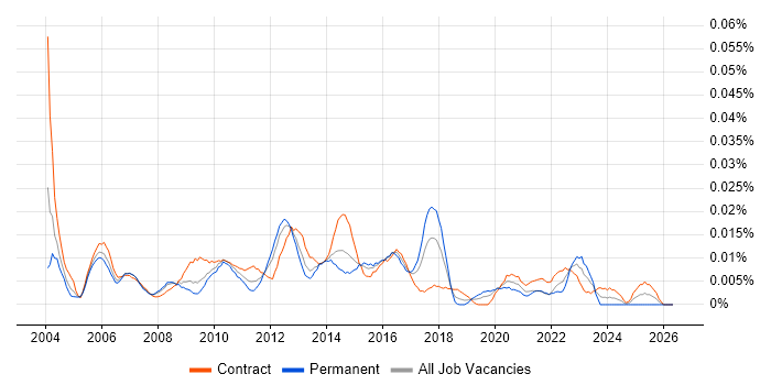 Service Improvement Manager job vacancy trend in London