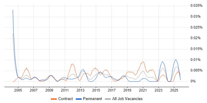 Service Integration Manager job vacancy trend in London