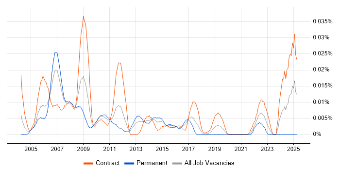 Job vacancy trend for Service Level Manager in London Job vacancy trend for Service Level Manager in London
