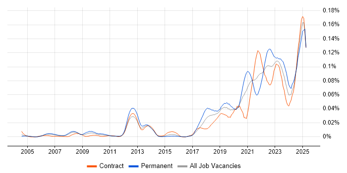 Job vacancy trend for Service-Level Objective in London