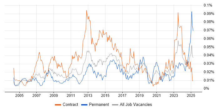 Job vacancy trend for Service Management Analyst in London Job vacancy trend for Service Management Analyst in London