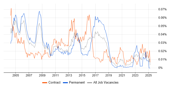 Job vacancy trend for Service Management Consultant in London Job vacancy trend for Service Management Consultant in London