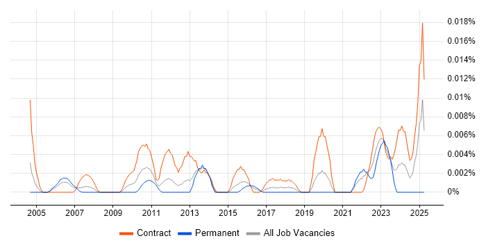 Job vacancy trend for Service Management Designer in London Job vacancy trend for Service Management Designer in London