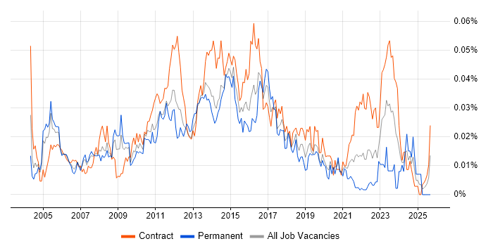 Service Management Manager job vacancy trend in London Service Management Manager job vacancy trend in London