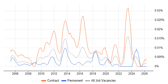 Service Management Project Manager job vacancy trend in London