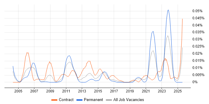 Job vacancy trend for Service Management Specialist in London Job vacancy trend for Service Management Specialist in London