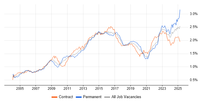 Job vacancy trend for Service Management in London