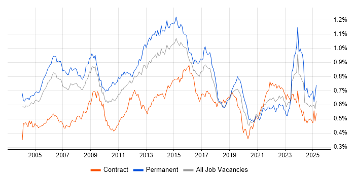 Job vacancy trend for Service Manager in London