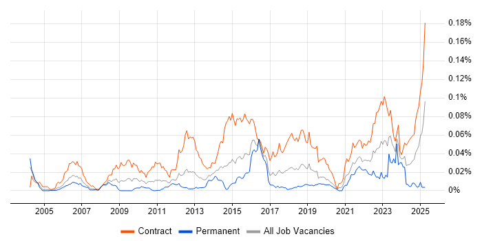 Job vacancy trend for Service Migration in London Job vacancy trend for Service Migration in London
