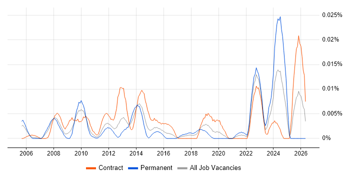 Service Operations Analyst job vacancy trend in London