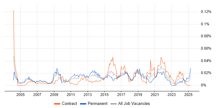 Job vacancy trend for Service Operations Manager in London Job vacancy trend for Service Operations Manager in London