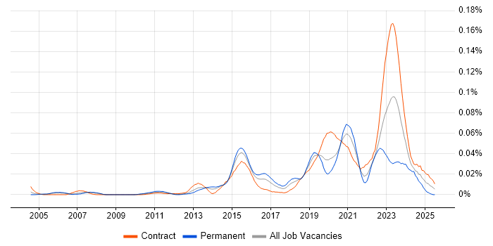 Job vacancy trend for Service Owner in London