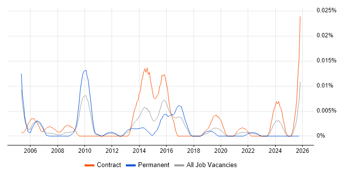 Service Performance Analyst job vacancy trend in London