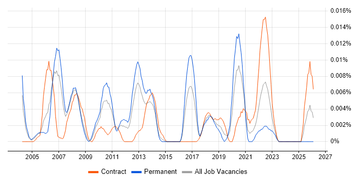 Service Performance Manager job vacancy trend in London