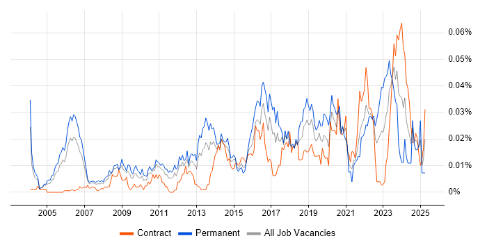 Job vacancy trend for Service Security Manager in London Job vacancy trend for Service Security Manager in London