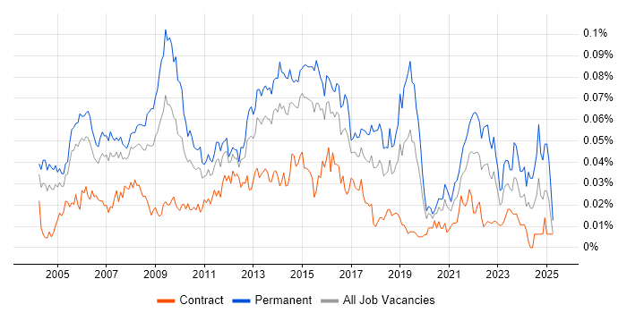 Job vacancy trend for Service Support Manager in London Job vacancy trend for Service Support Manager in London