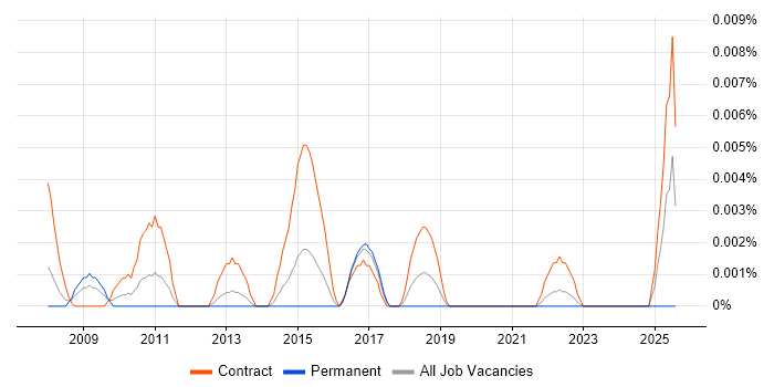 Job vacancy trend for Service Transformation Analyst in London