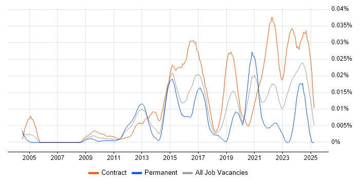 Job vacancy trend for Service Transition Leader in London