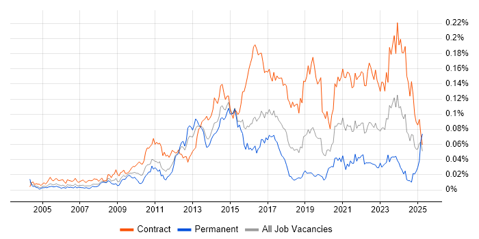 Job vacancy trend for Service Transition Manager in London