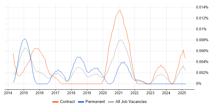 Job vacancy trend for ServiceMax in London