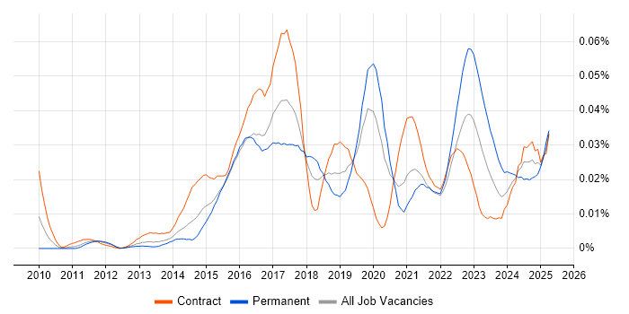 Job vacancy trend for ServiceNow Administrator in London
