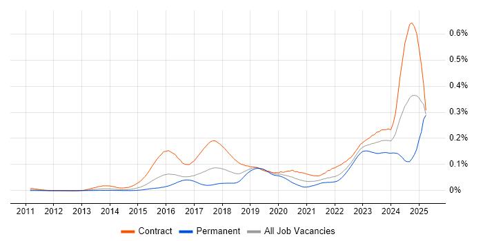 Job vacancy trend for ServiceNow Architect in London