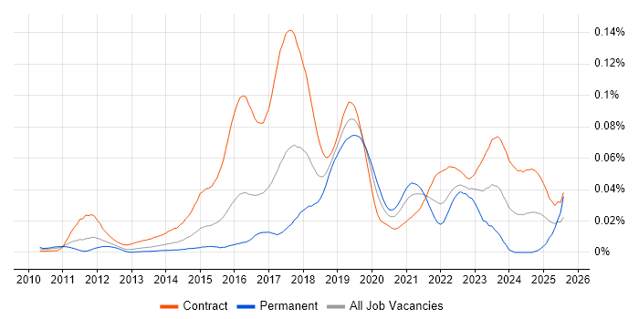 Job vacancy trend for ServiceNow Business Analyst in London Job vacancy trend for ServiceNow Business Analyst in London