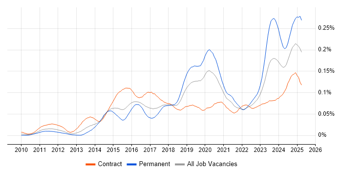 Job vacancy trend for ServiceNow Consultant in London Job vacancy trend for ServiceNow Consultant in London