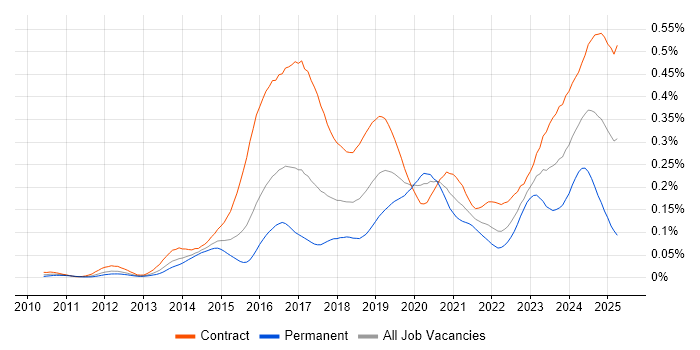 Job vacancy trend for ServiceNow Developer in London Job vacancy trend for ServiceNow Developer in London